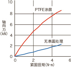 SNSS-TF内六角圆柱头螺栓(PTFE涂层)