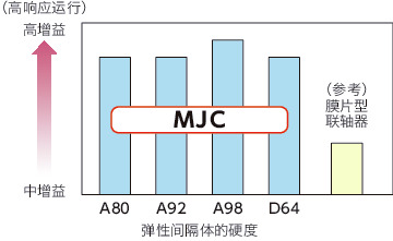MJC/MJC-CS/MJC-K/MJC-CSK_C挠性联轴器 - 梅花型
