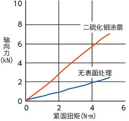 SSHS-SD-MO内六角极短头小头螺栓(二硫化钼涂层)