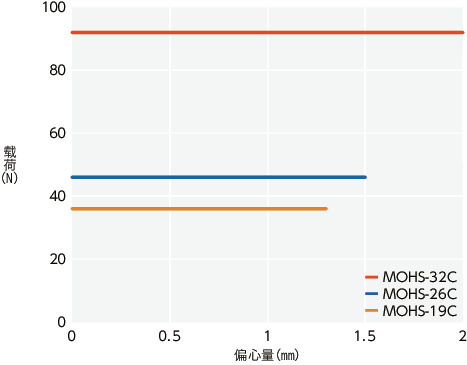 MOHS-C_T技术数据
