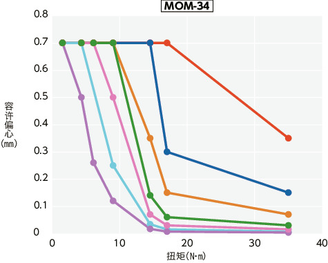 MOM/MOM-C/MOM-K/MOM-CK_T技术数据
