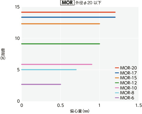 MOR/MOR-C/MOR-K/MOR-CK_T技术数据
