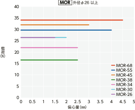 MOR/MOR-C/MOR-K/MOR-CK_T技术数据