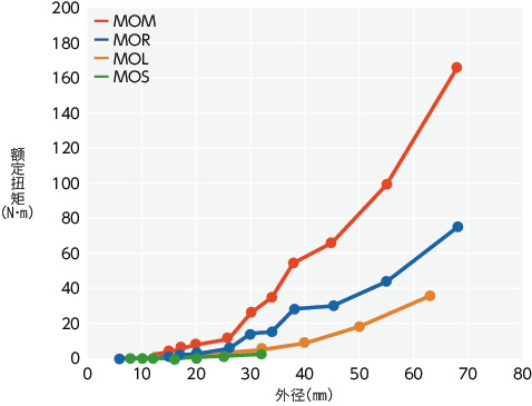 MOS-C挠性联轴器 - 十字滑块型 - 夹紧型