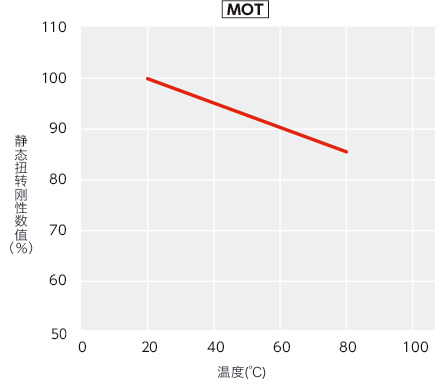 MOT/MOT-C_T技术数据