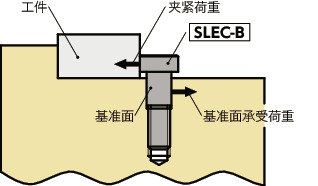 SLEC-B偏心夹紧螺栓(带基准面型、四氧化三铁保护膜)
