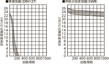SWR带棱纹锁紧垫圈