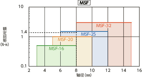 MSF/MSF-SLV挠性联轴器 - 锯齿型