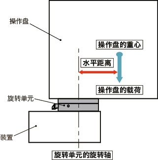 DKSF-L薄型旋转单元 - 支柱型/垂吊型