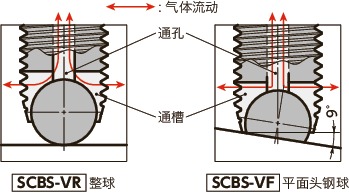 SCBS-VR夹紧螺栓(通孔型)