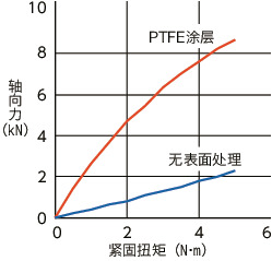 SFSS-TF带法兰内六角圆柱头螺栓（PTFE涂层）