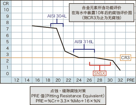 SNSX-109高强度不锈钢内六角圆柱头螺栓
