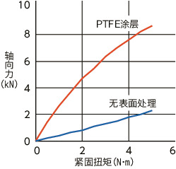 SSC-TF内六角防脱落螺丝（PTFE涂层）