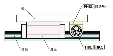 PHKL导轨库浪霸用辅助垫片