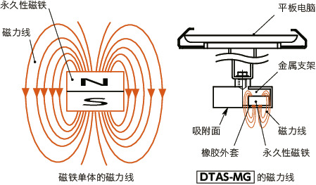 DTAS-MG平板电脑支架 - 单轴型 - 夹紧手柄保持 - 磁铁安装