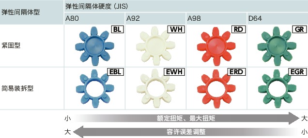 MJC/MJC-CS/MJC-K/MJC-CSK_C挠性联轴器 - 梅花型