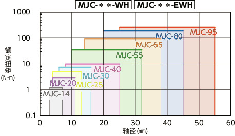 MJC/MJC-CS/MJC-K/MJC-CSK_C挠性联轴器 - 梅花型