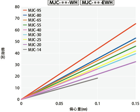 MJC/MJC-CS/MJC-K/MJC-CSK_T技术数据