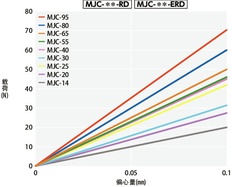 MJC/MJC-CS/MJC-K/MJC-CSK_T技术数据