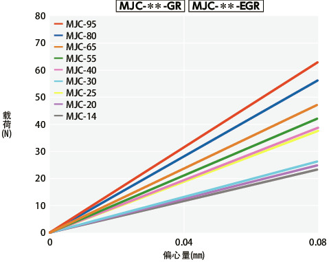 MJC/MJC-CS/MJC-K/MJC-CSK_T技术数据