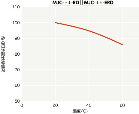 MJC/MJC-CS/MJC-K/MJC-CSK_T技术数据