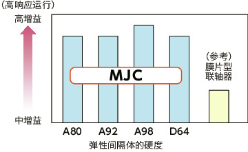 MJC/MJC-CS/MJC-K/MJC-CSK_C挠性联轴器 - 梅花型