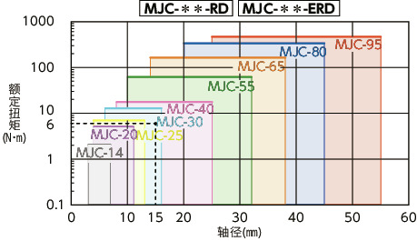 MJC/MJC-CS/MJC-K/MJC-CSK_C挠性联轴器 - 梅花型