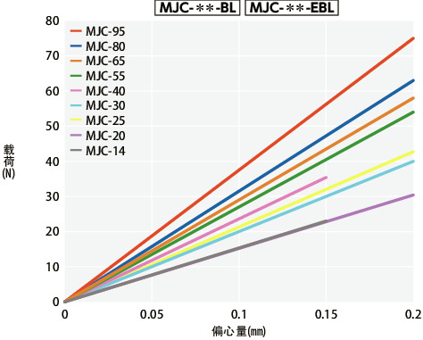 MJC/MJC-CS/MJC-K/MJC-CSK_T技术数据