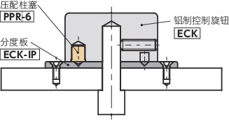 ECK-IP控制旋钮用分度板