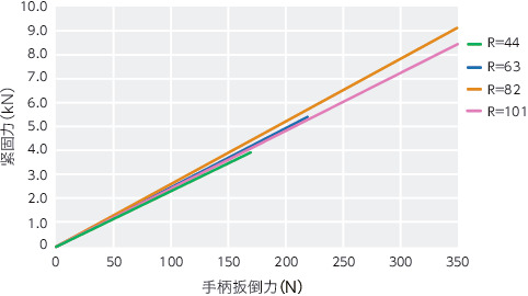 LWAF-ST凸轮手柄（内螺纹） - 调节型