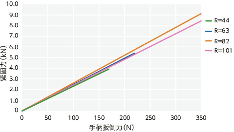 LWAFS-NI凸轮手柄（内螺纹） - 调节型 - 不锈钢制