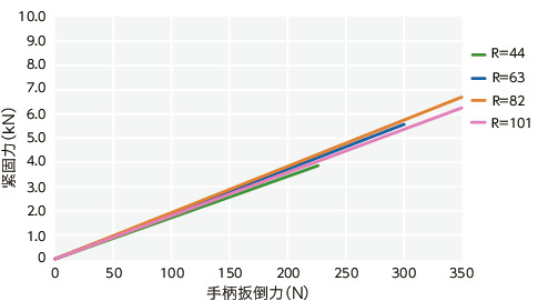 LWBFS凸轮手柄（内螺纹） - 固定型