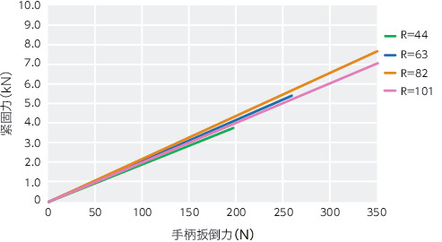 LWBM-AST凸轮手柄（外螺纹） - 固定型 - 钢制