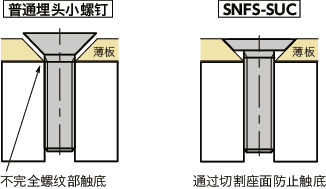 SNFS-SUC十字槽埋头小螺钉（薄板固定用）