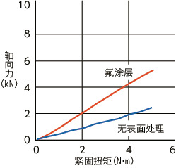 SNSS-SD-FC内六角小头螺栓（氟涂层）