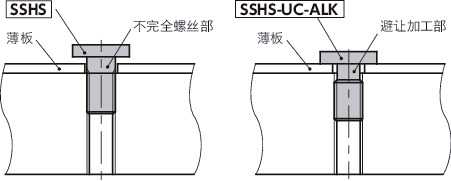 SSHS-UC-ALK内六角极短头螺栓（带尼龙熔敷 / 薄板固定用）