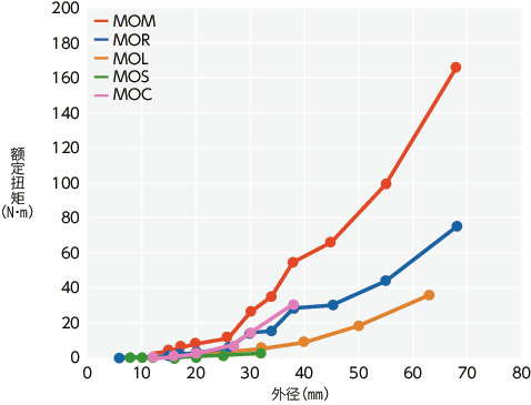 MOC挠性联轴器 - 十字滑块型 - 定位螺丝固定型
