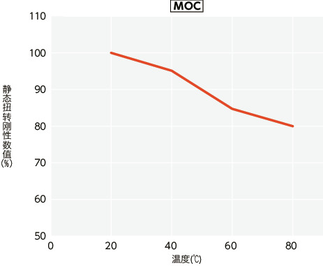 MOC/MOC-C_T技术数据