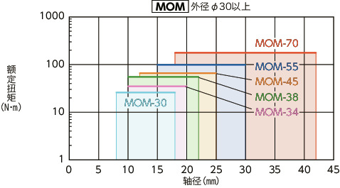 MOM/MOM-C/MOM-K/MOM-CK_C挠性联轴器 - 十字滑块型