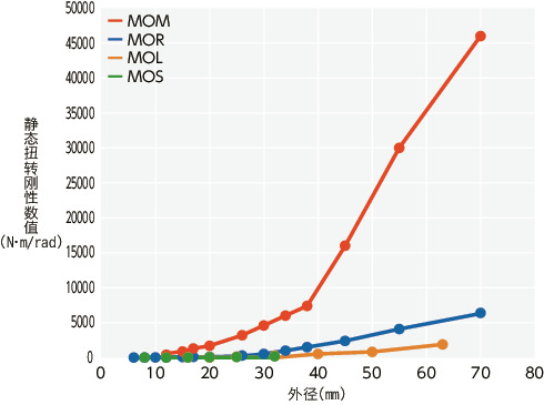 MOM-C挠性联轴器 - 十字滑块型 - 夹紧型