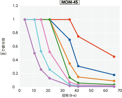 MOM/MOM-C/MOM-K/MOM-CK_T技术数据