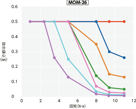 MOM/MOM-C/MOM-K/MOM-CK_T技术数据