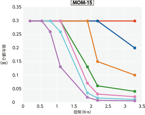 MOM/MOM-C/MOM-K/MOM-CK_T技术数据