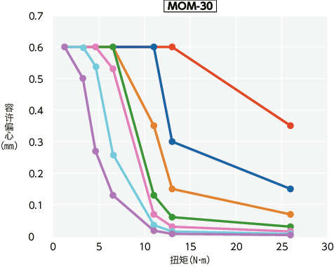 MOM/MOM-C/MOM-K/MOM-CK_T技术数据