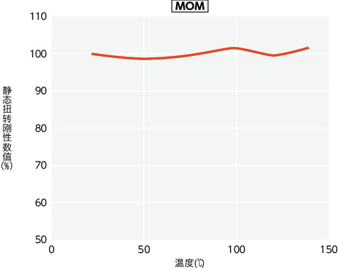 MOM/MOM-C/MOM-K/MOM-CK_T技术数据
