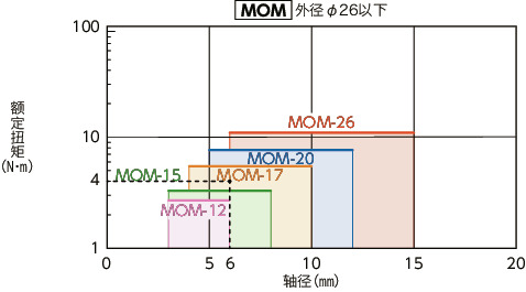 MOM/MOM-C/MOM-K/MOM-CK_C挠性联轴器 - 十字滑块型
