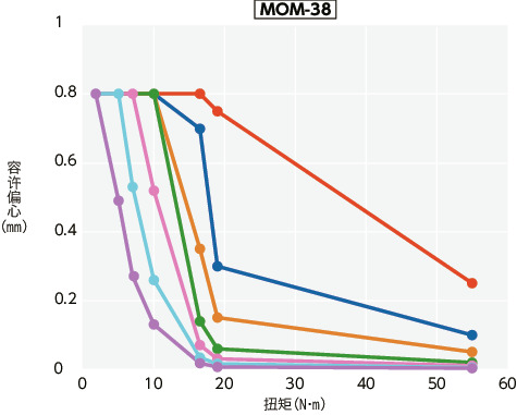 MOM/MOM-C/MOM-K/MOM-CK_T技术数据