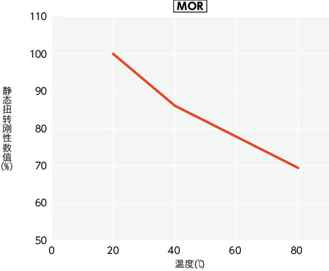 MOR/MOR-C/MOR-K/MOR-CK_T技术数据