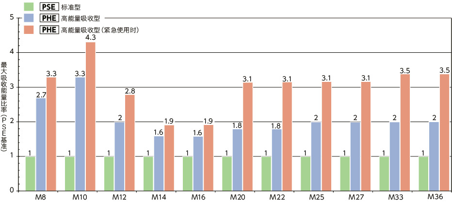 PSE_C高性能缓冲器（冲击吸收器） - 标准型