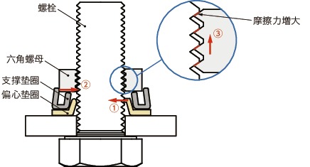 SWAS-EW偏心防松垫圈™